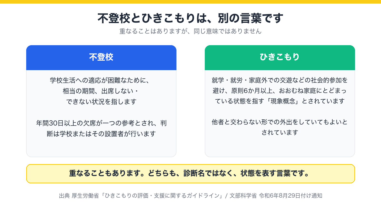 不登校とひきこもりは別の言葉であることを示した図(重なることもある)