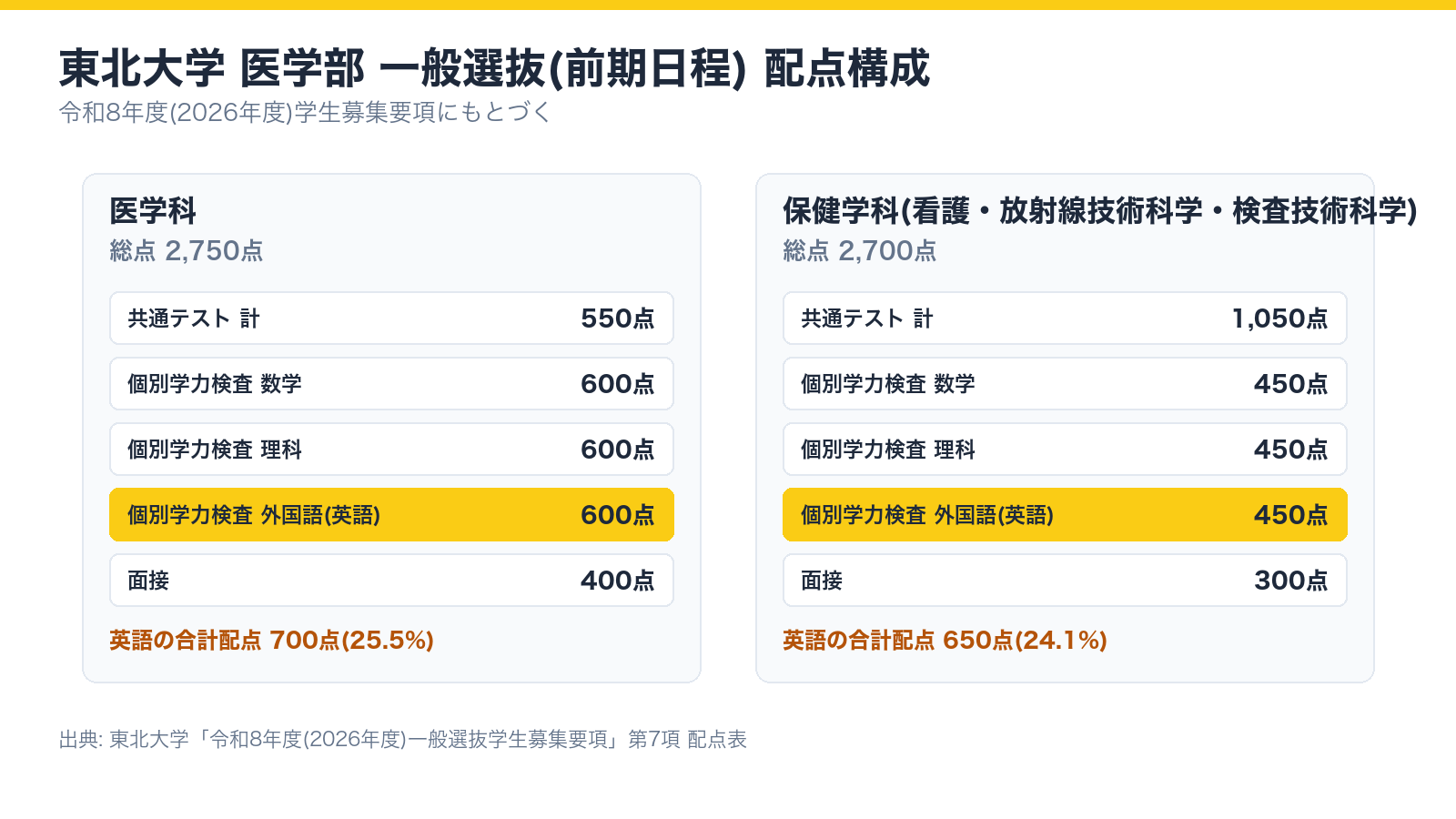 東北大学医学部 一般選抜の配点構成(医学科・保健学科)
