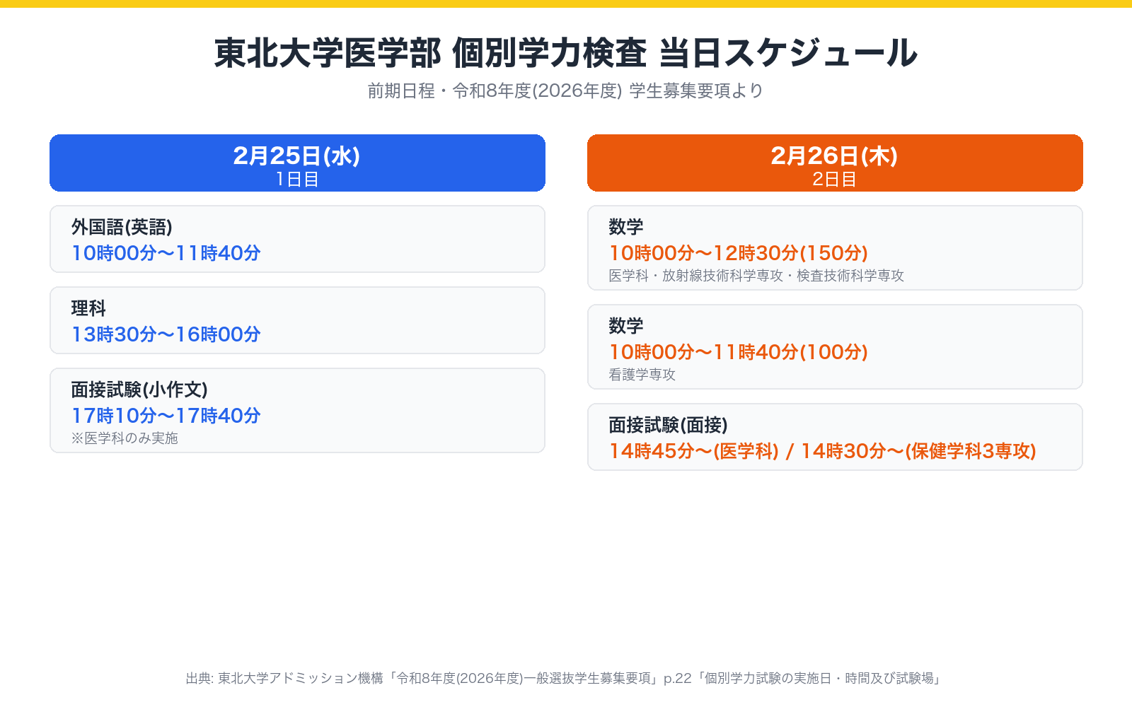 東北大学医学部医学科 個別学力検査の当日スケジュール(2月25日・26日)