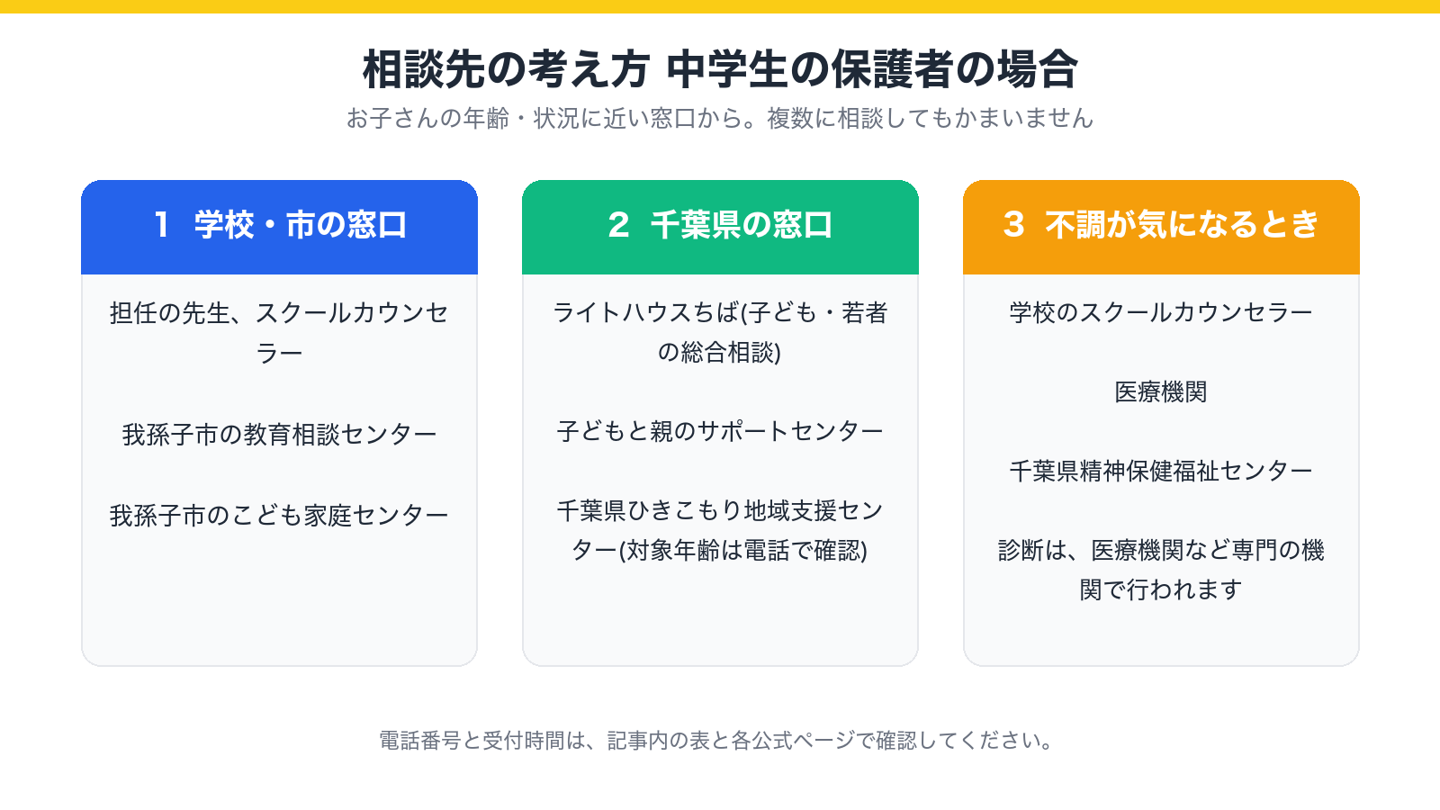 相談先の考え方(学校・市の窓口、千葉県の窓口、不調が気になるときの窓口)を示した図