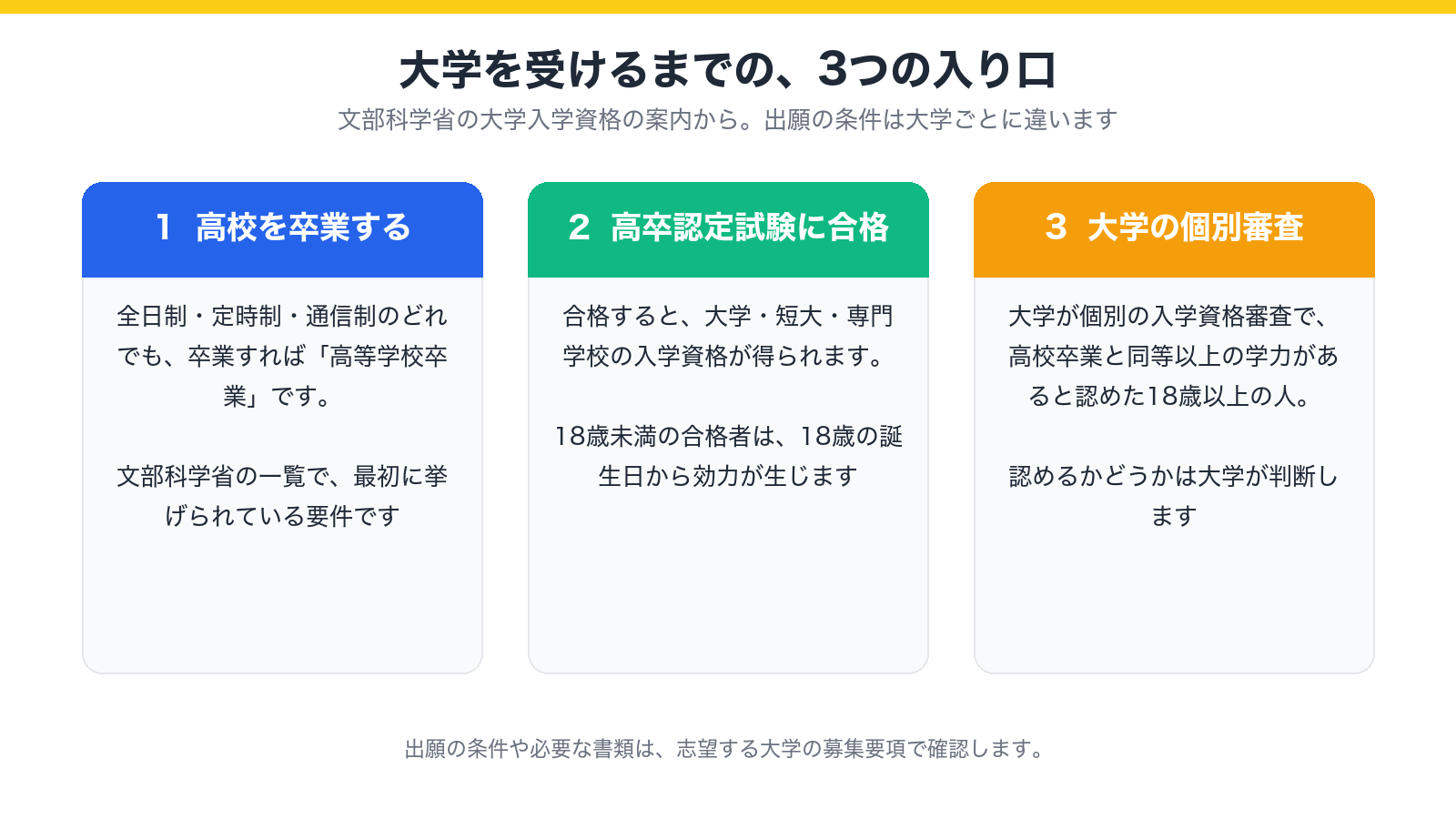 大学を受けるまでの3つの入り口(高校卒業・高卒認定試験の合格・大学の個別審査)を示した図