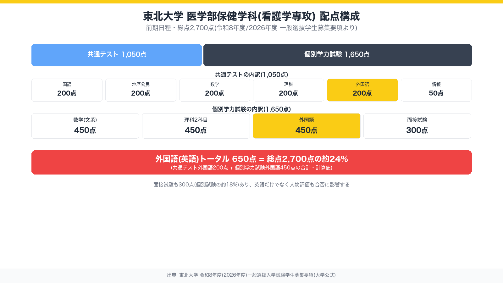 東北大学医学部保健学科(看護学専攻)の配点構成を示す図解。共通テスト1050点と個別学力試験1650点の内訳、外国語トータル650点が総点の24%であることを示す
