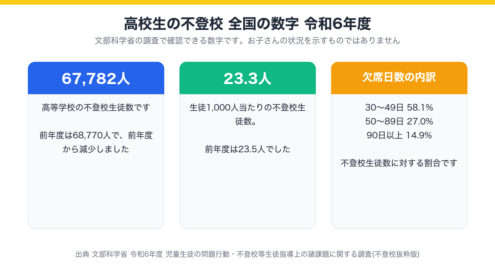 令和6年度の高等学校の不登校生徒数と、1,000人当たりの数、欠席日数の内訳を示した図
