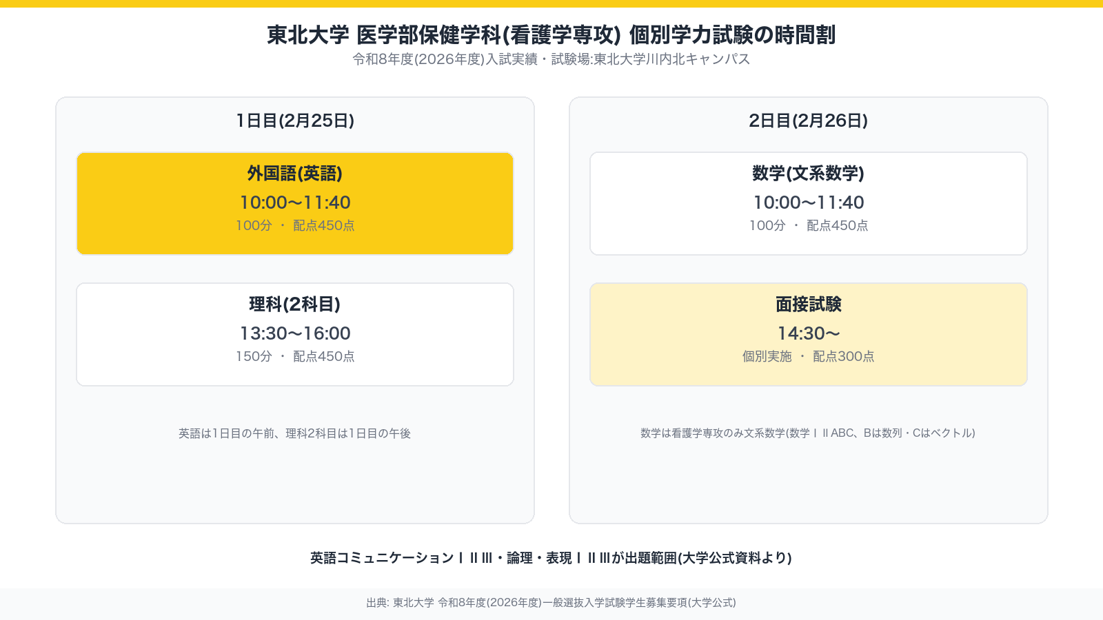 東北大学医学部保健学科(看護学専攻)の個別学力試験の時間割。1日目に外国語と理科、2日目に数学と面接が実施されることを示す図解
