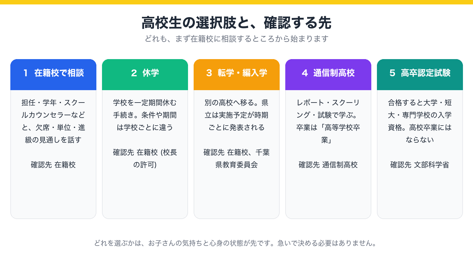 高校生の選択肢と確認先を5つに分けて示した図