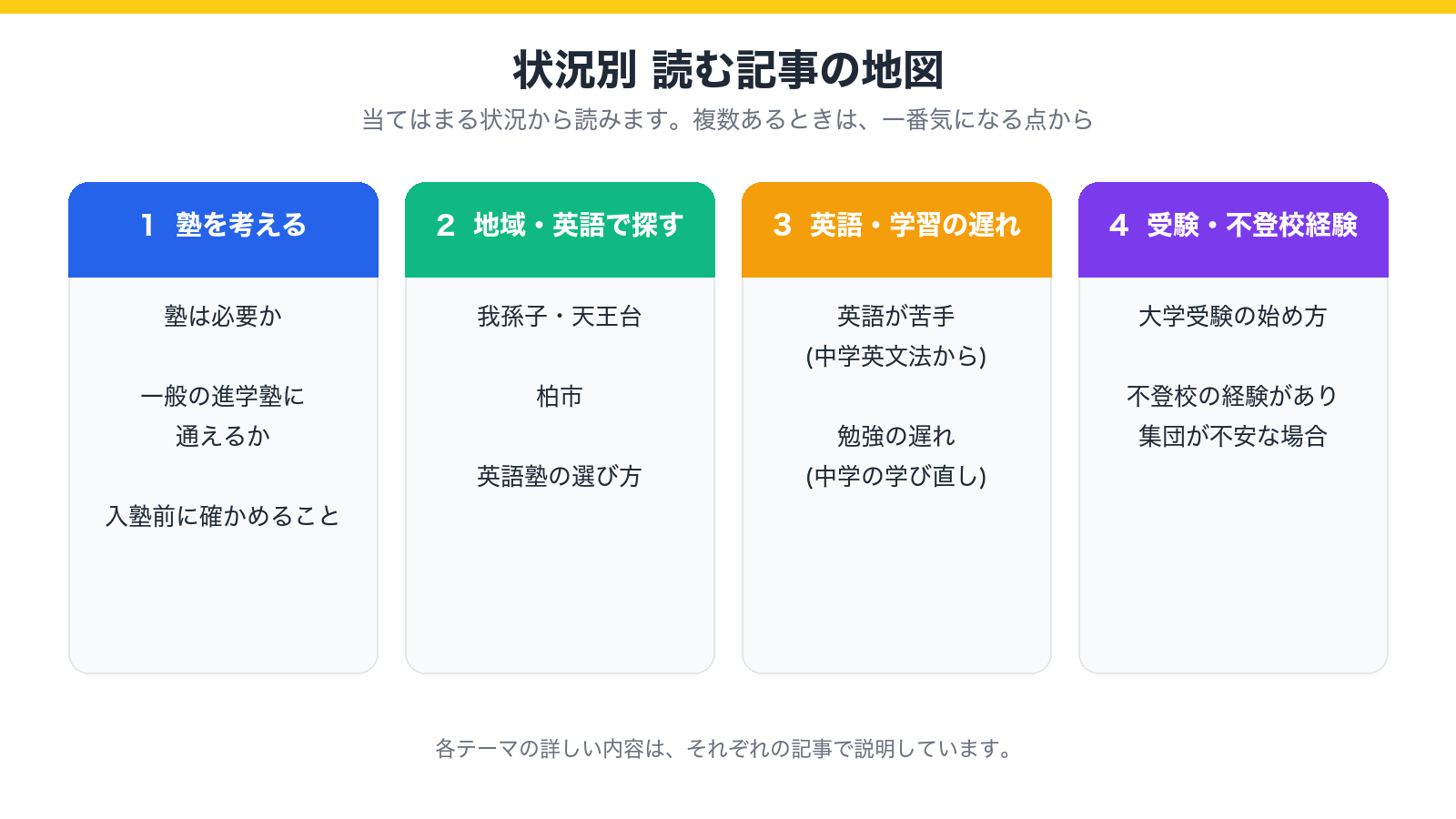 通信制高校生の保護者向けに、塾選び・地域・英語・学習の遅れ・大学受験・不登校経験の状況別に読む記事を示した地図