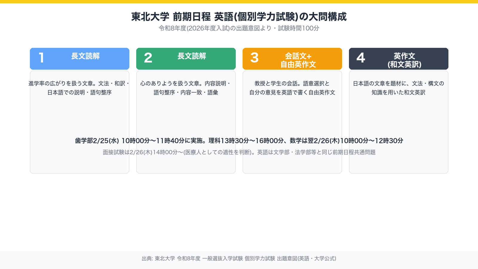 東北大学 前期日程 英語(個別学力試験)の大問構成を示す図。大問Iと大問IIが長文読解、大問IIIが会話文と自由英作文、大問IVが和文英訳の英作文で、試験時間は100分の4題構成。歯学部は2月25日10時00分〜11時40分に実施
