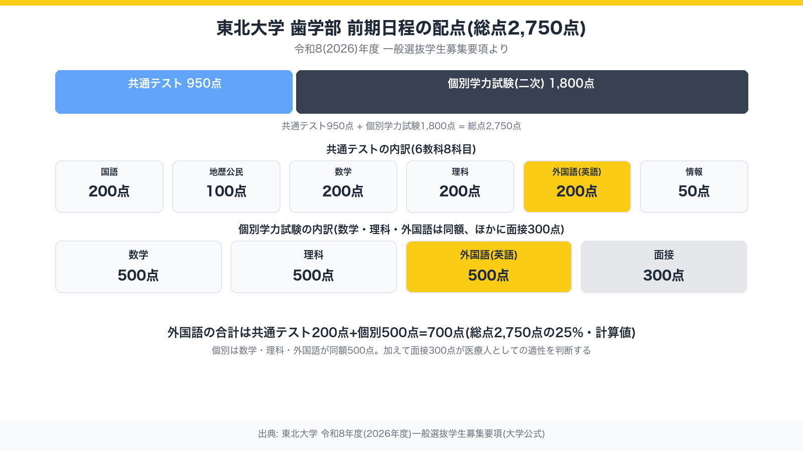 東北大学歯学部 前期日程の配点を示す図。総点2,750点のうち共通テスト950点と個別学力試験1,800点に分かれ、個別学力試験は数学500点・理科500点・外国語(英語)500点・面接300点の内訳。外国語の合計は700点で総点の25%