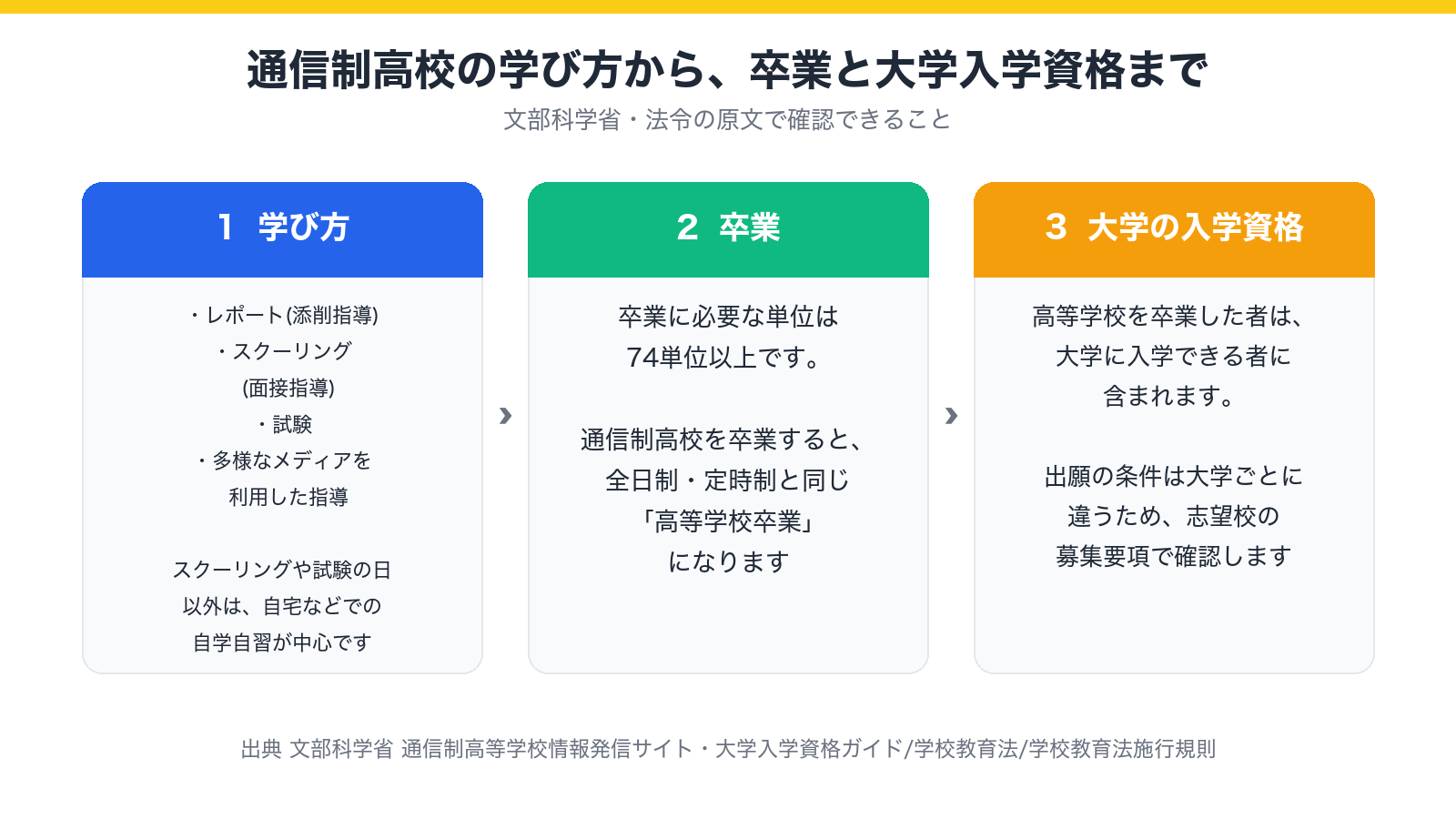 通信制高校の学び方(レポート・スクーリング・試験・多様なメディア)から、卒業と大学入学資格までの流れを示した図