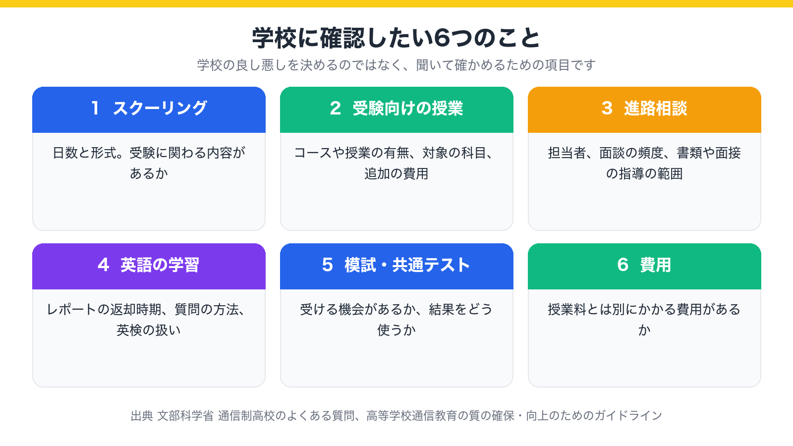 学校に確認したい6つのこと(スクーリング・受験向けの授業・進路相談・英語の学習・模試と共通テスト・費用)を示した図
