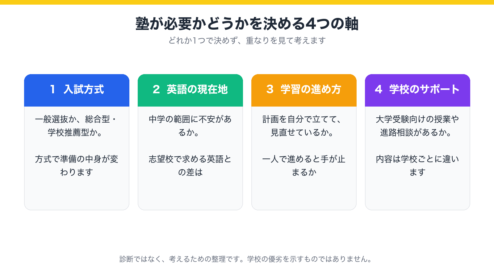 塾が必要かどうかを決める4つの軸(入試方式・英語の現在地・学習の進め方・学校のサポート)を示した図