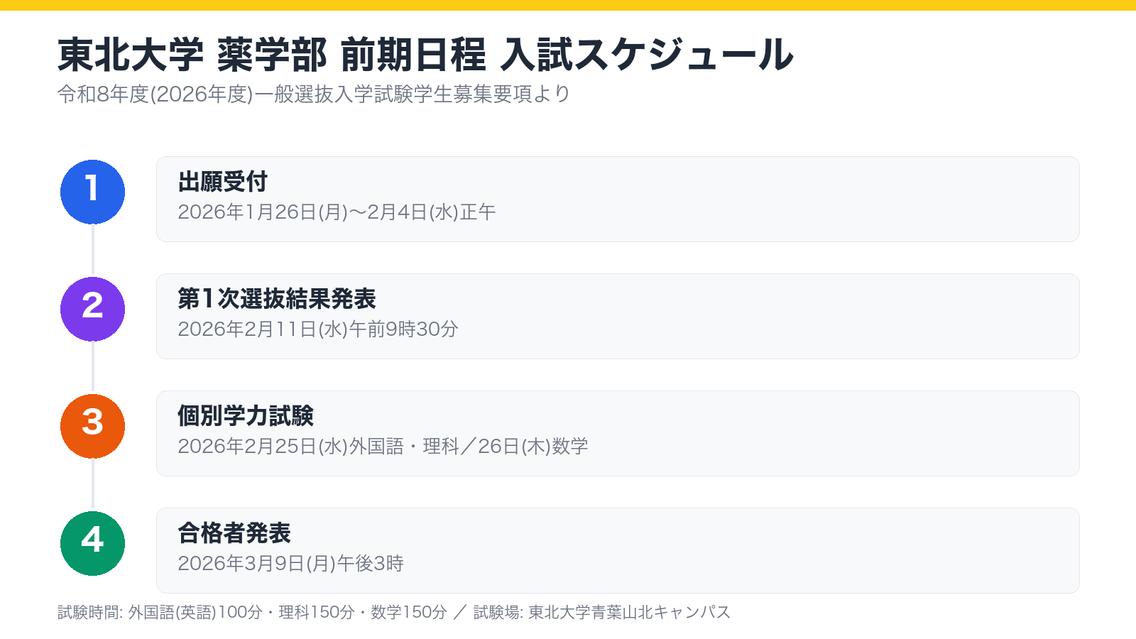 東北大学薬学部 前期日程の入試スケジュール図解
