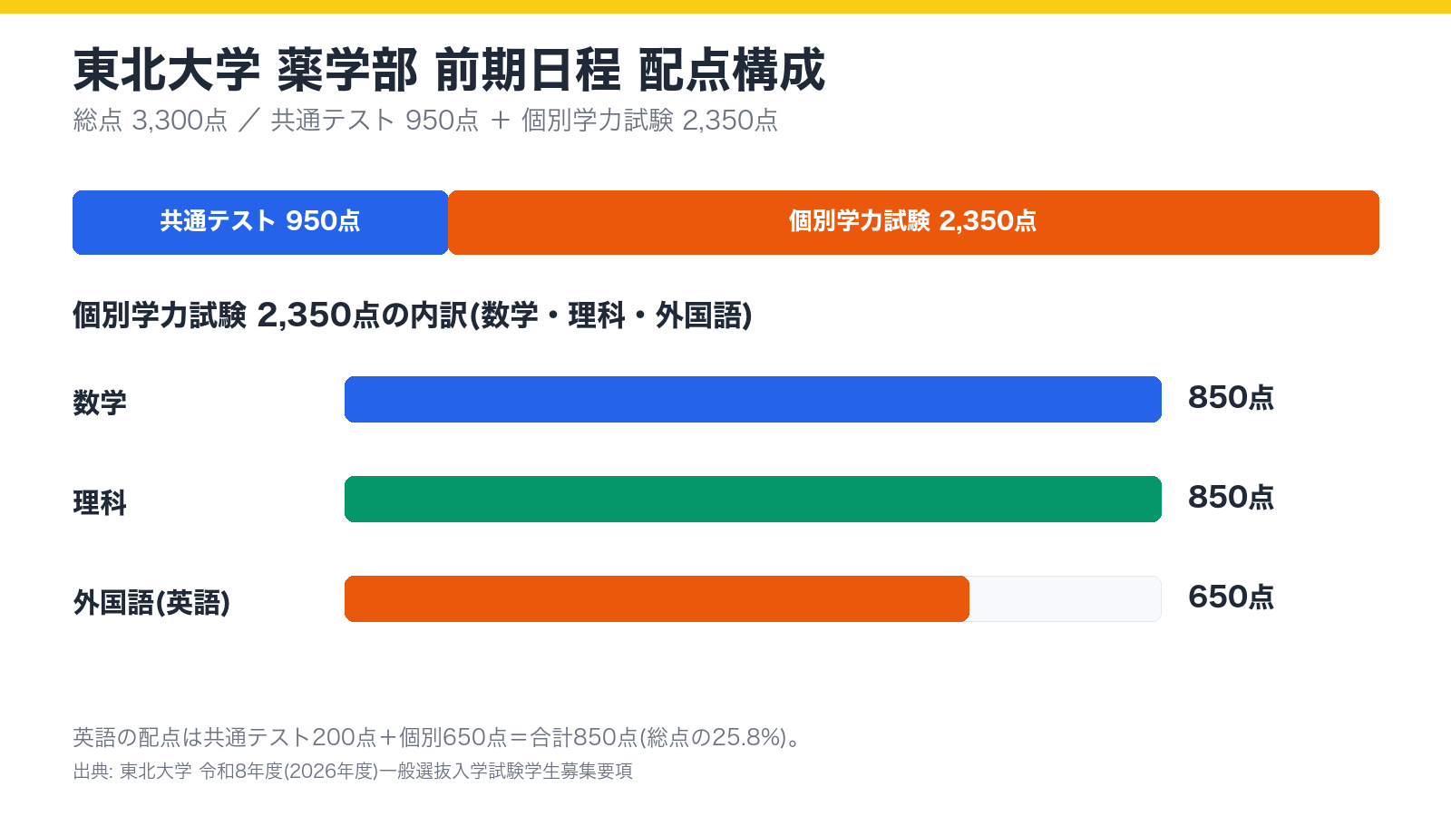 東北大学薬学部 前期日程の配点構成を示す図解