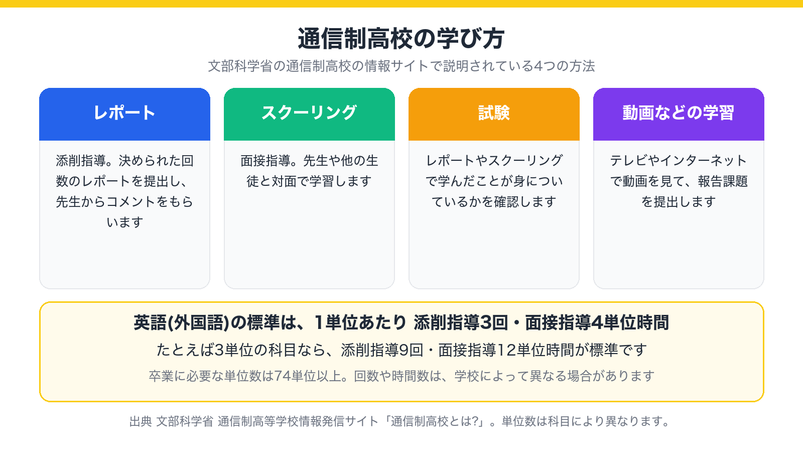 通信制高校の4つの学び方と、英語の添削指導・面接指導の標準回数を示した図