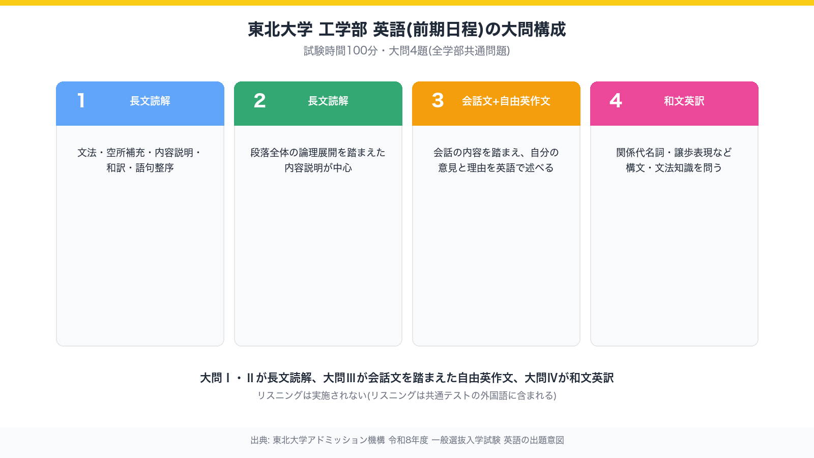 東北大学工学部 英語(前期日程)の大問構成を示す図。試験時間100分・大問4題で、大問Iと大問IIが長文読解、大問IIIが会話文を踏まえた自由英作文、大問IVが和文英訳