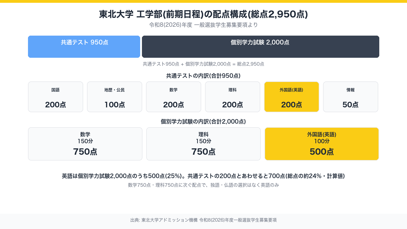 東北大学工学部(前期日程)の配点構成を示す図。総点2,950点のうち共通テスト950点(国語200・地歴公民100・数学200・理科200・外国語200・情報50)と個別学力試験2,000点(数学750・理科750・外国語(英語)500)に分かれ、英語は共通テストと合わせて700点、総点の約24%