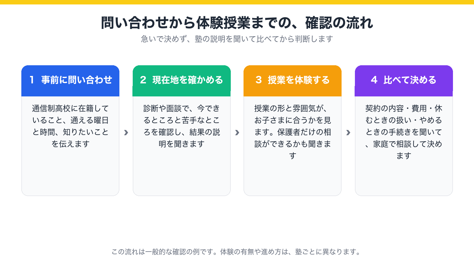 問い合わせから体験授業までの確認の流れ(事前に問い合わせ・現在地を確かめる・授業を体験する・比べて決める)を示した図