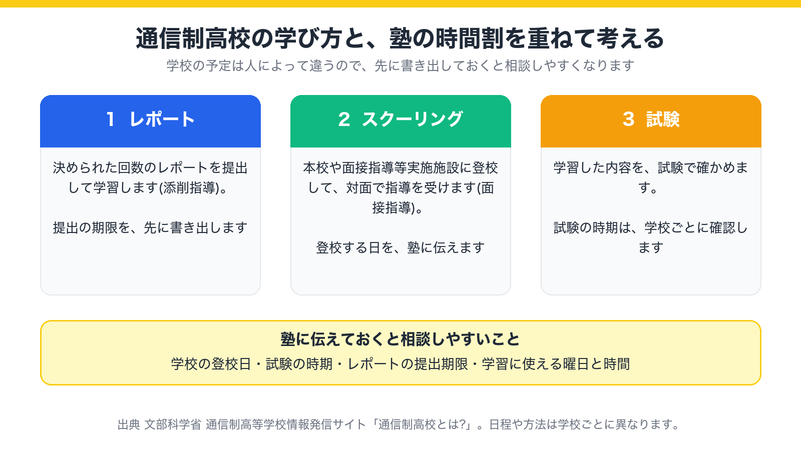 通信制高校の学び方(レポート・スクーリング・試験)と、塾の時間割を重ねて考えるための図