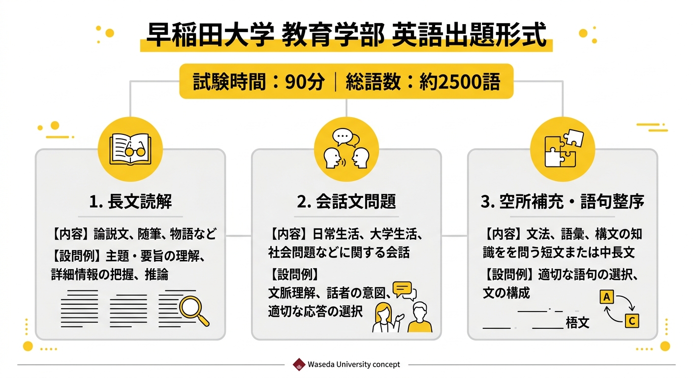早稲田大学教育学部の英語出題形式の図解。90分で長文読解中心、会話文問題、空所補充・語句整序という3タイプの構成を示すステップ図