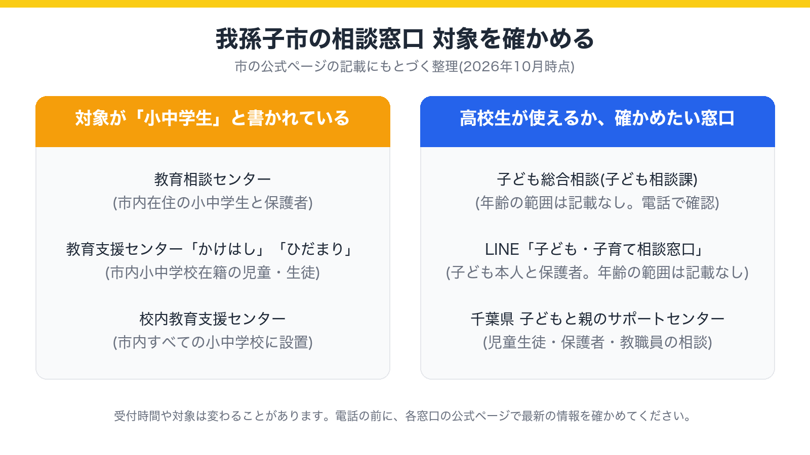 我孫子市の相談窓口のうち、対象が小中学生と書かれている窓口と、高校生が使えるか確かめたい窓口を並べた図