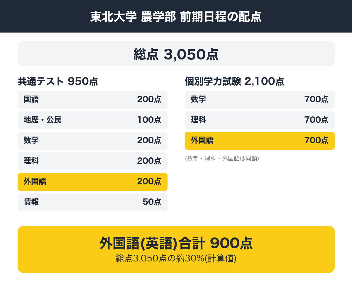 東北大学農学部 前期日程の配点を示す図。総点3,050点のうち共通テスト950点と個別学力試験2,100点に分かれ、個別学力試験は数学700点・理科700点・外国語700点の3等分。外国語の合計は900点で総点の約30%
