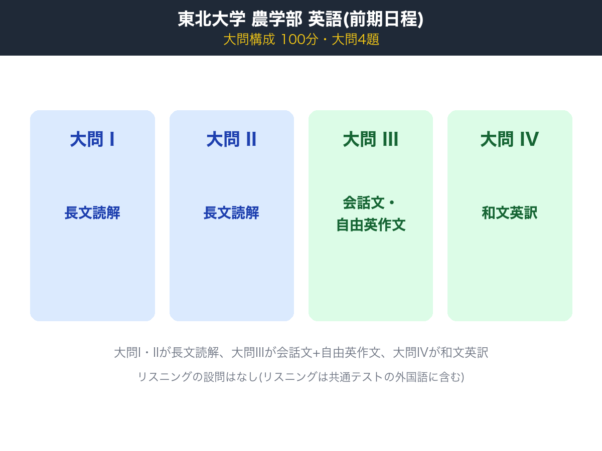 東北大学農学部 前期日程 英語(個別学力試験)の大問構成を示す図。大問Iと大問IIが長文読解、大問IIIが会話文と自由英作文、大問IVが和文英訳の英作文で、試験時間は100分の4題構成