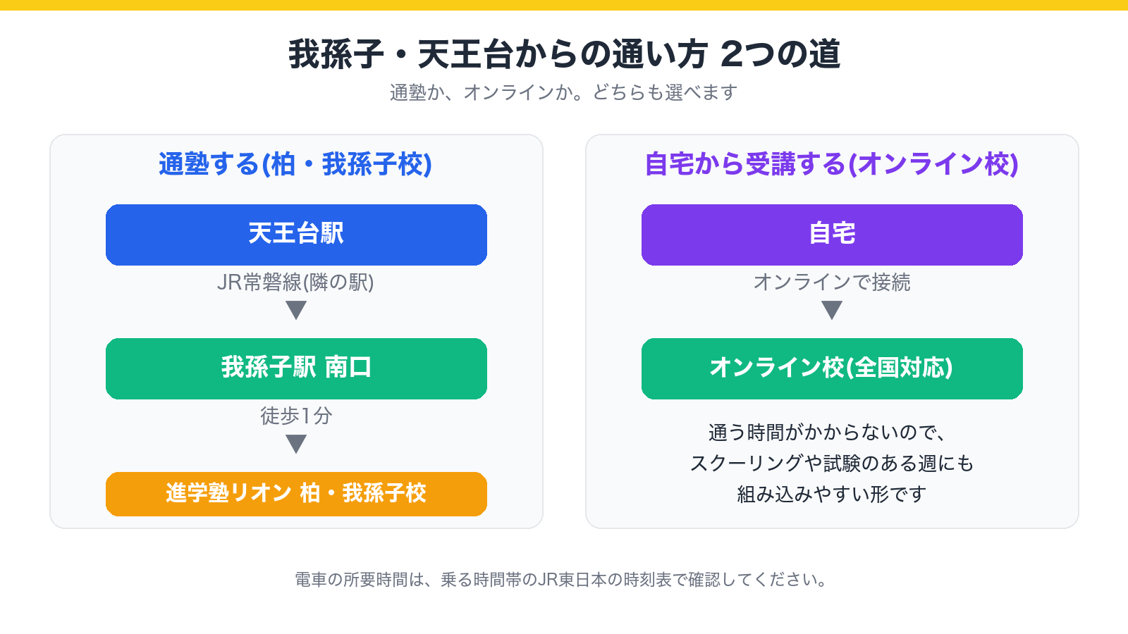 天王台駅からJR常磐線で我孫子駅南口へ向かう通塾と、自宅から受講するオンラインの2つの通い方を示した図