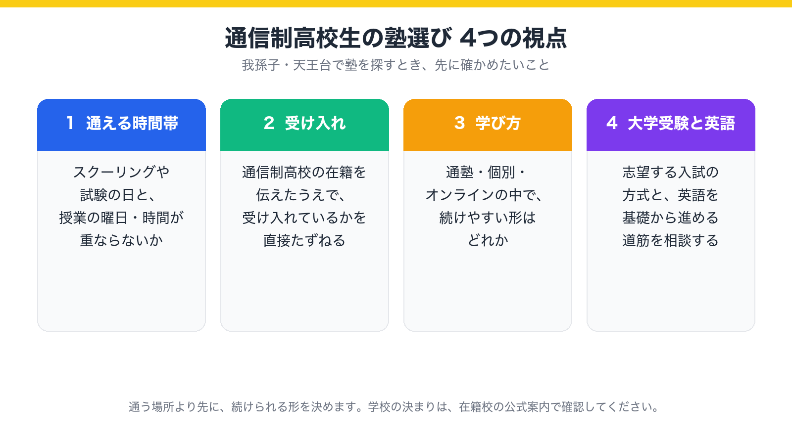 通信制高校生が塾を選ぶときに確かめる4つの視点(通える時間帯・受け入れ・学び方・大学受験と英語)を示した図