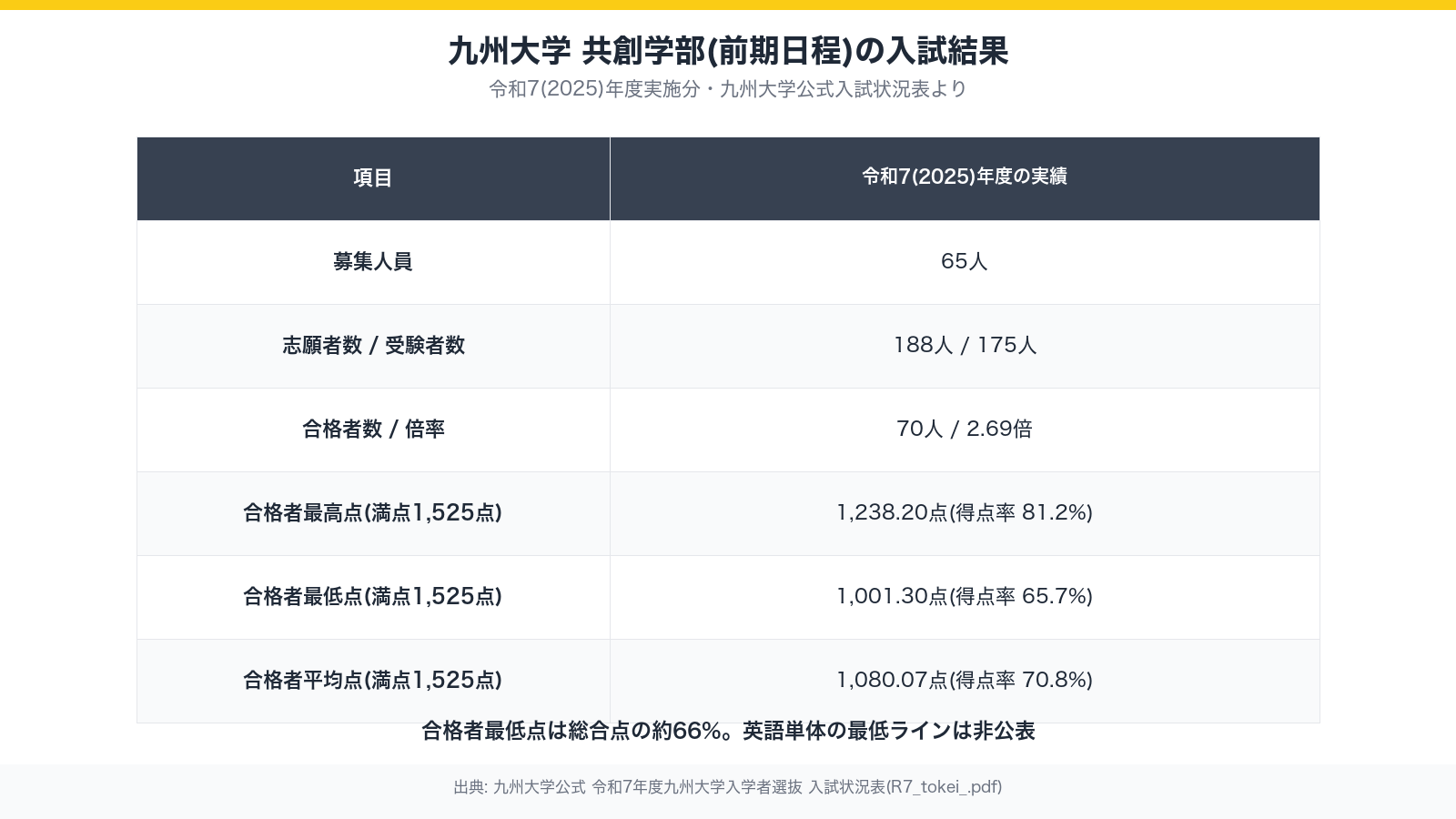 九州大学共創学部(前期日程)の入試結果(令和7年度実施・合格最高点1,238.20点・最低点1,001.30点・平均点1,080.07点)