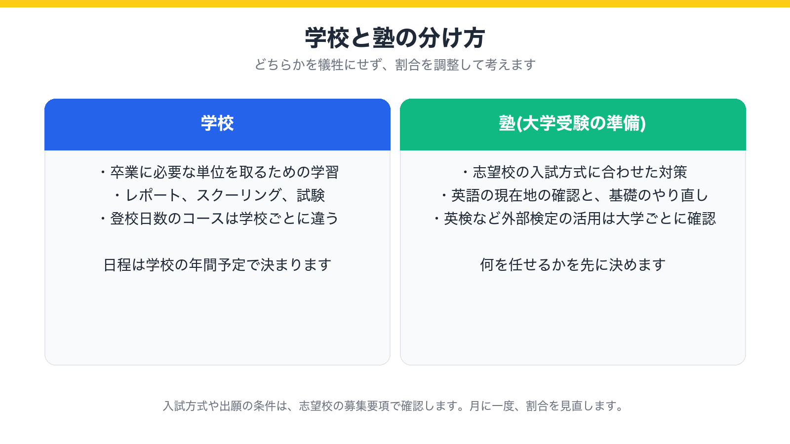 学校の学習と、塾での大学受験の勉強を分けて考える図(学校は卒業の単位、塾は志望校の入試に向けた準備)
