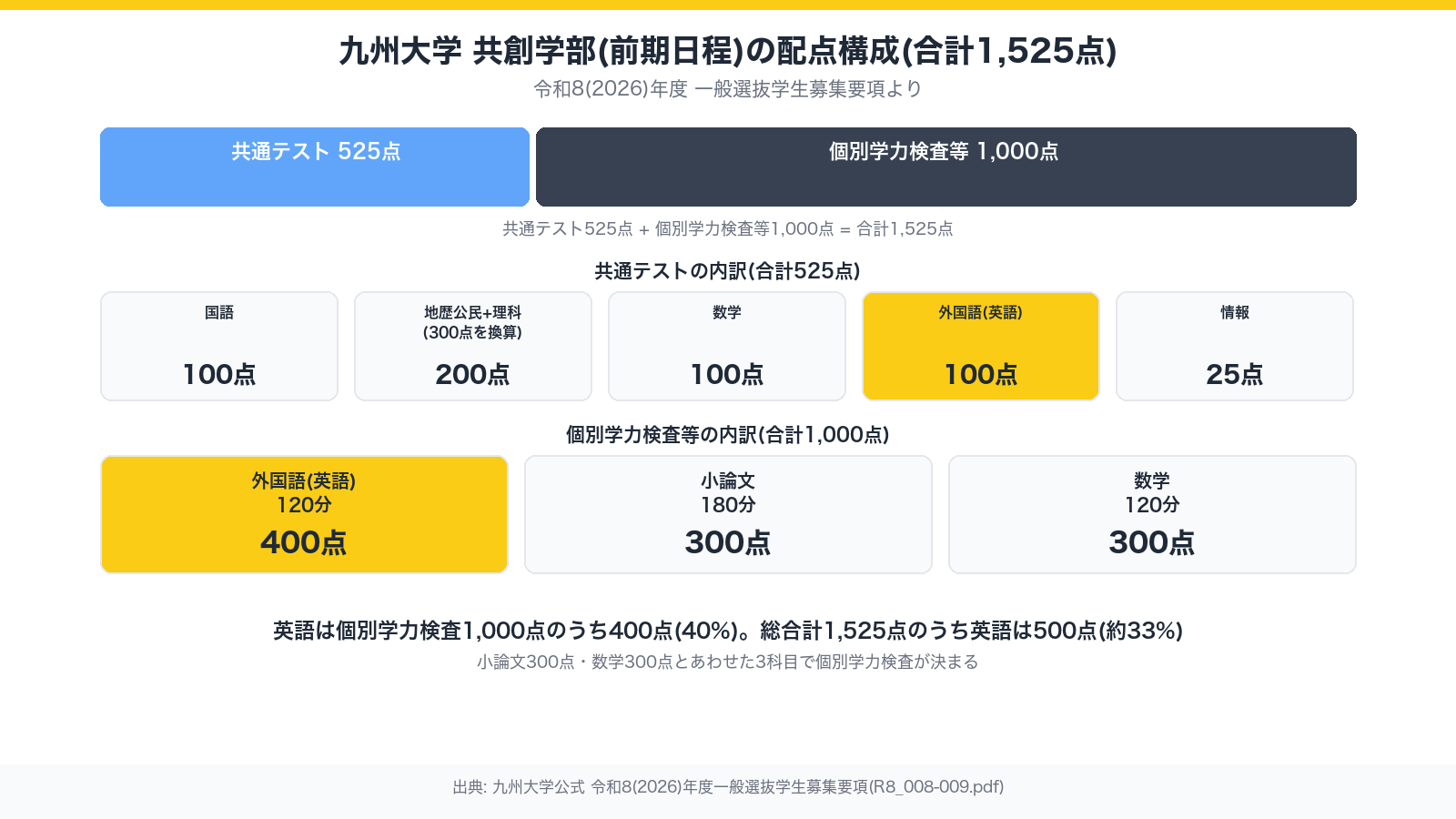 九州大学共創学部の配点構成(共通テスト525点+個別学力検査1,000点=合計1,525点)