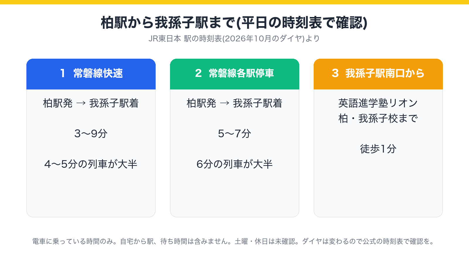 柏駅から我孫子駅までの電車の所要時間(快速3〜9分、各駅停車5〜7分)と、我孫子駅南口から教室まで徒歩1分を示した図
