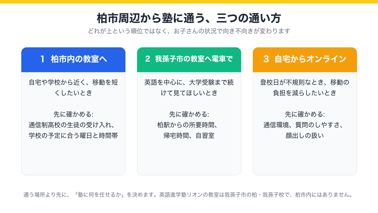 柏市周辺から塾に通う三つの通い方(柏市内の教室・我孫子市の教室へ電車・オンライン)を示した図