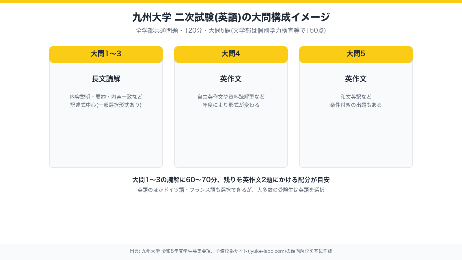 九州大学 二次試験(英語)の大問構成イメージ
