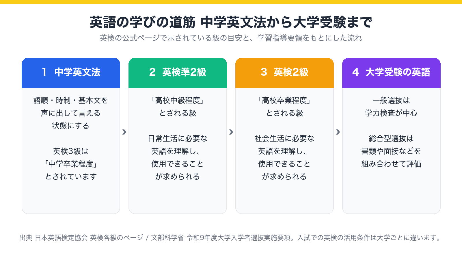 英語の学びの道筋(中学英文法・英検準2級・英検2級・大学受験の英語)を示した図