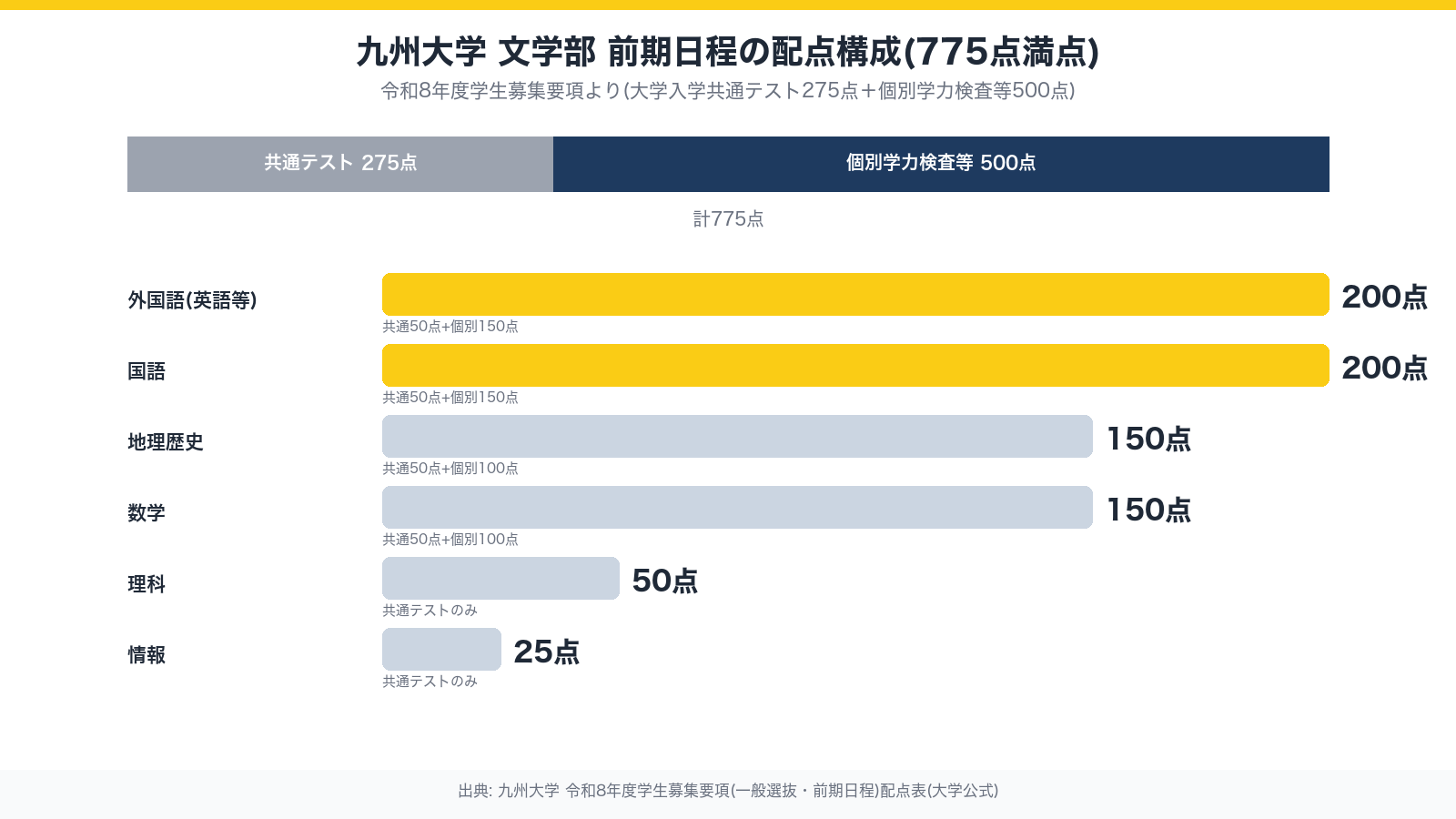 九州大学文学部 前期日程の配点構成(775点満点)