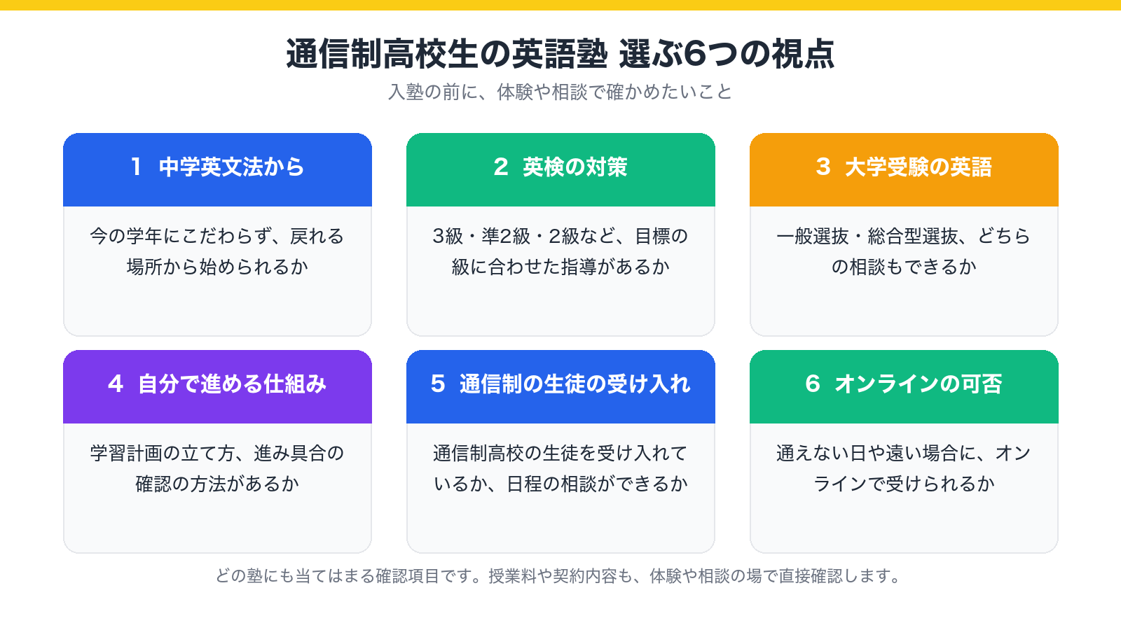 通信制高校生の英語塾を選ぶ6つの視点(中学英文法・英検・大学受験・自分で進める仕組み・通信制の受け入れ・オンライン)を示した図