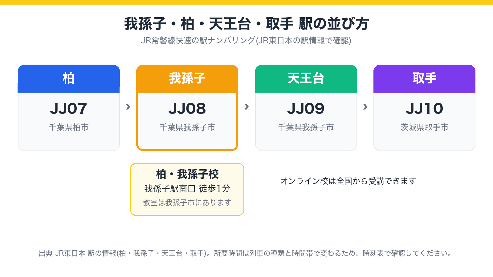 我孫子・柏・天王台・取手の駅の並び(常磐線快速の駅ナンバリング)と、柏・我孫子校の位置を示した図