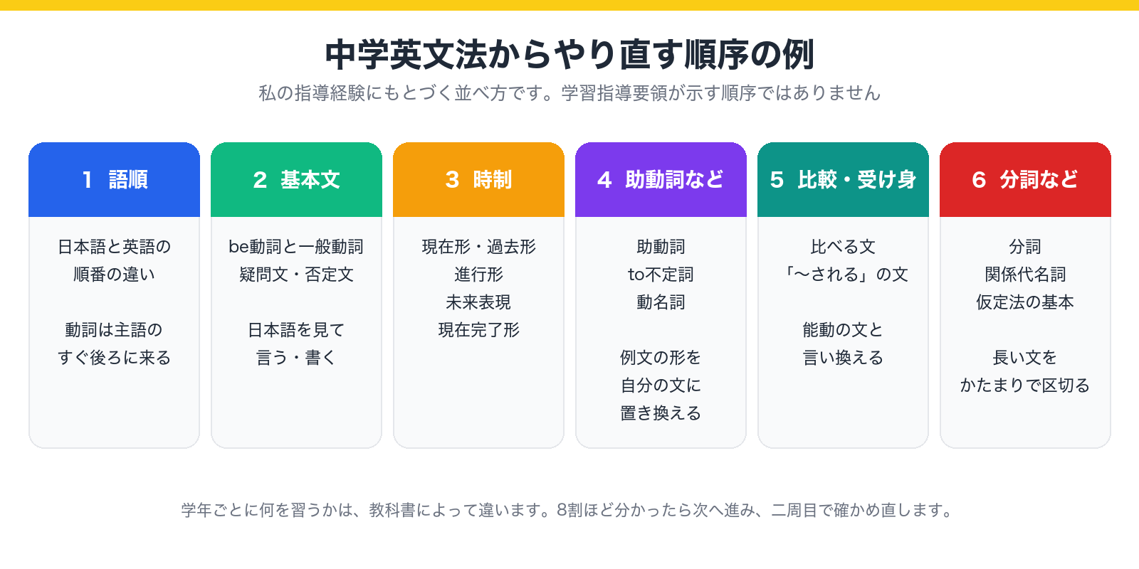 中学英文法からやり直す6つの順序(語順・基本文・時制・助動詞と不定詞と動名詞・比較と受け身・分詞と関係代名詞)を示した図