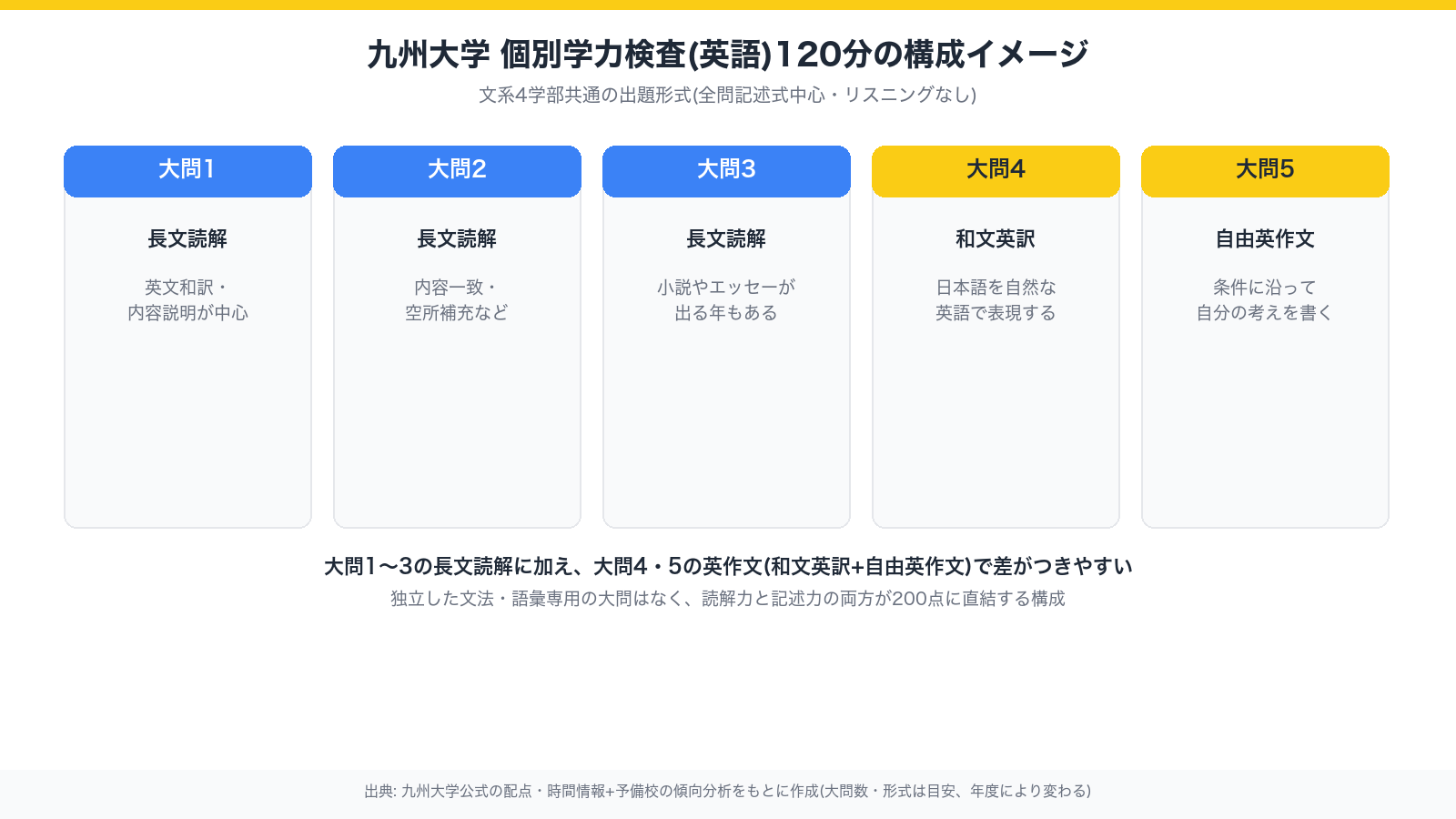 九州大学 個別学力検査(英語)120分の構成イメージ。大問1〜3が長文読解、大問4が和文英訳、大問5が自由英作文という5つのカードを並べた図