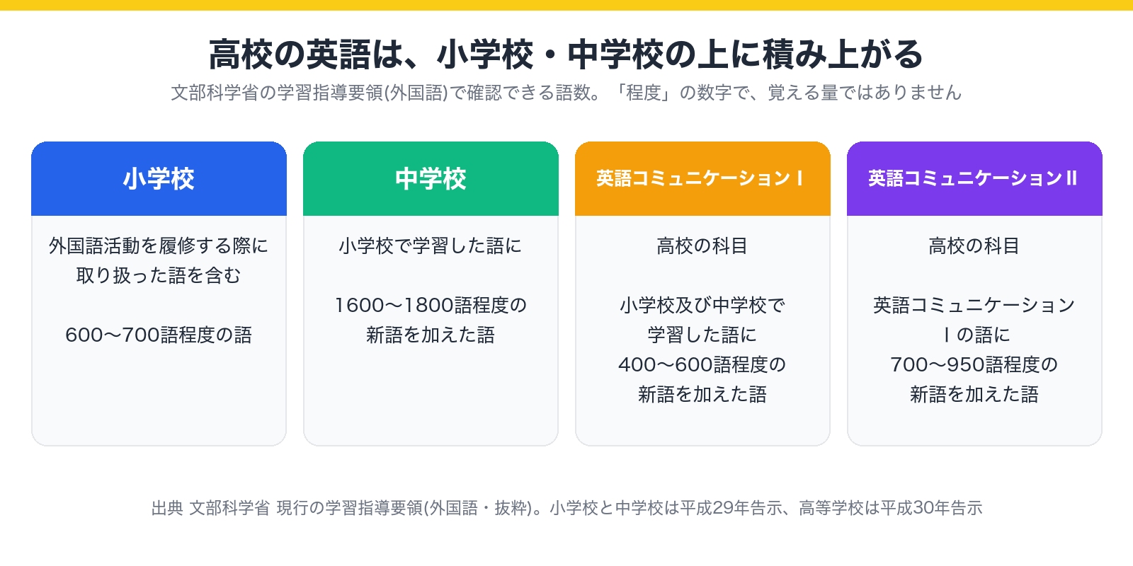 小学校・中学校・高校の英語の語数が積み上がる様子を示した図(出典は文部科学省の学習指導要領)