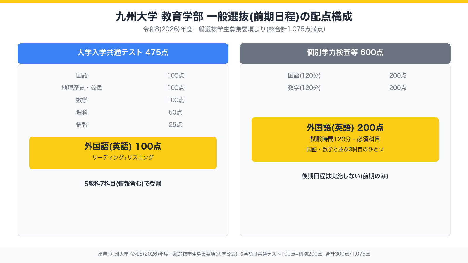 九州大学教育学部 一般選抜(前期日程)の配点構成。大学入学共通テスト475点(国語100・地歴公民100・数学100・理科50・外国語100・情報25)と個別学力検査600点(国語200・数学200・外国語200)の内訳を示す図