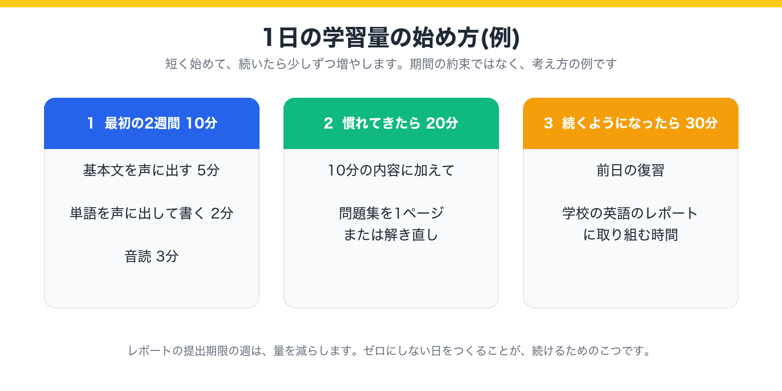 1日の学習量の始め方(10分・20分・30分の3段階の例)を示した図