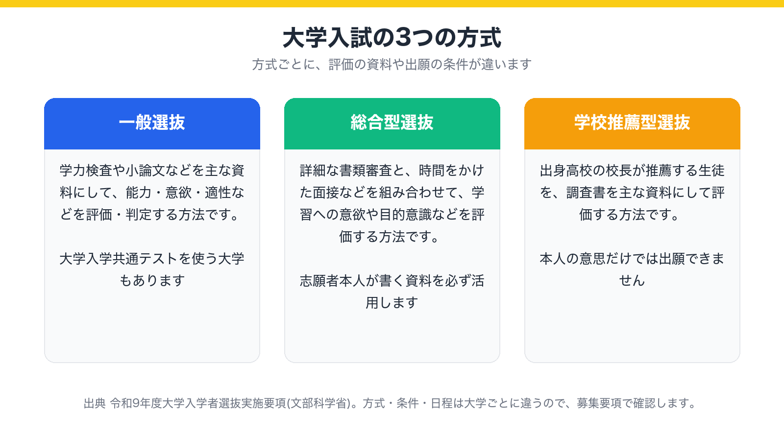 大学入試の3つの方式、一般選抜・総合型選抜・学校推薦型選抜の特徴を示した図