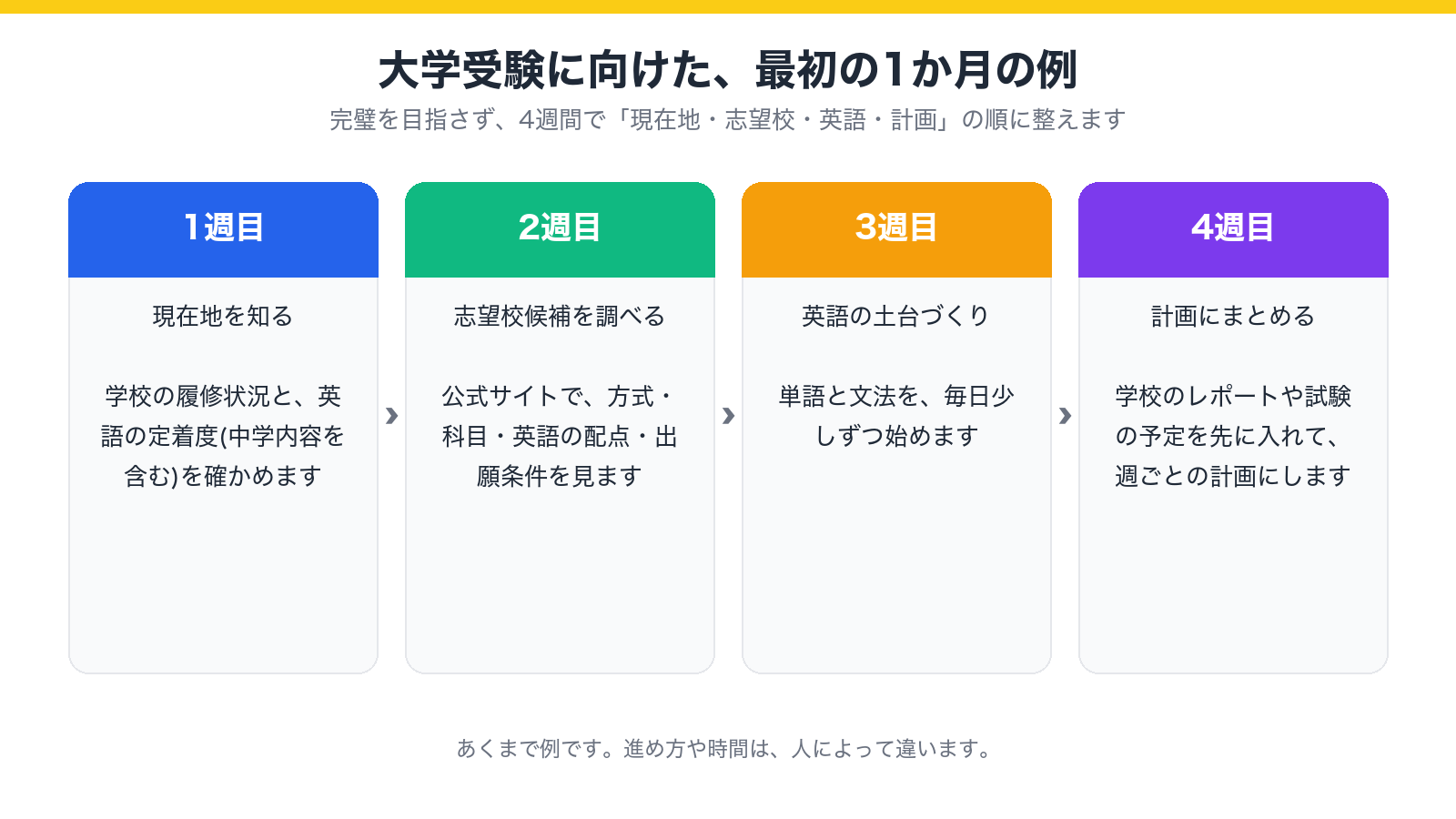 大学受験に向けた最初の1か月を、4週間に分けて示した図