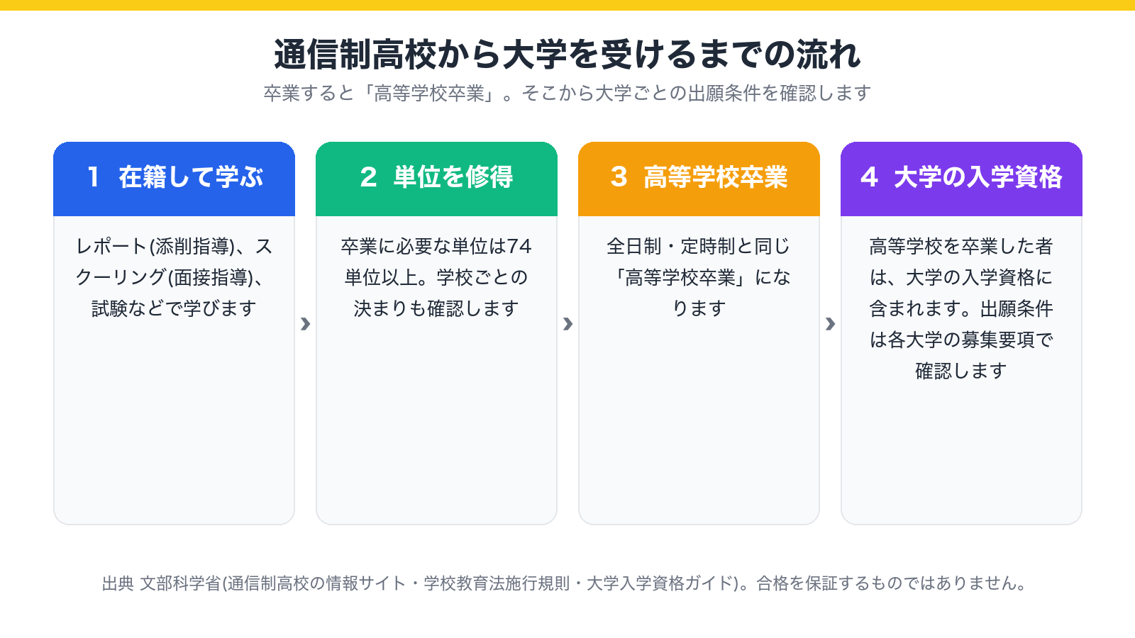 通信制高校から大学を受けるまでの流れを4つに分けて示した図