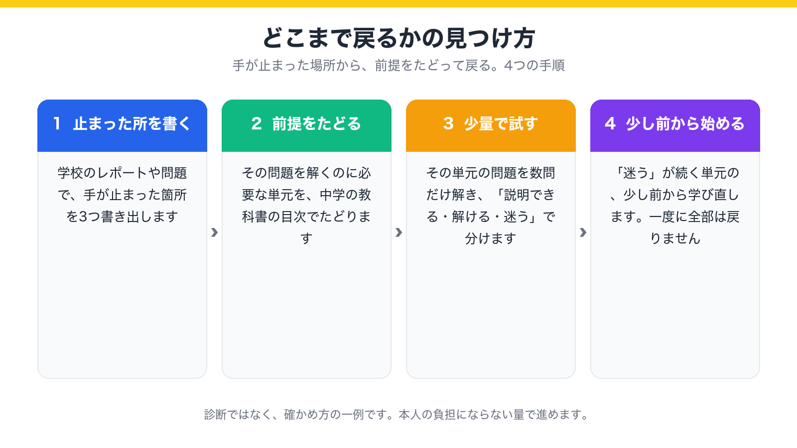 どこまで戻るかを見つける4つの手順(止まった所を書く・前提をたどる・少量で試す・少し前から始める)を示した図