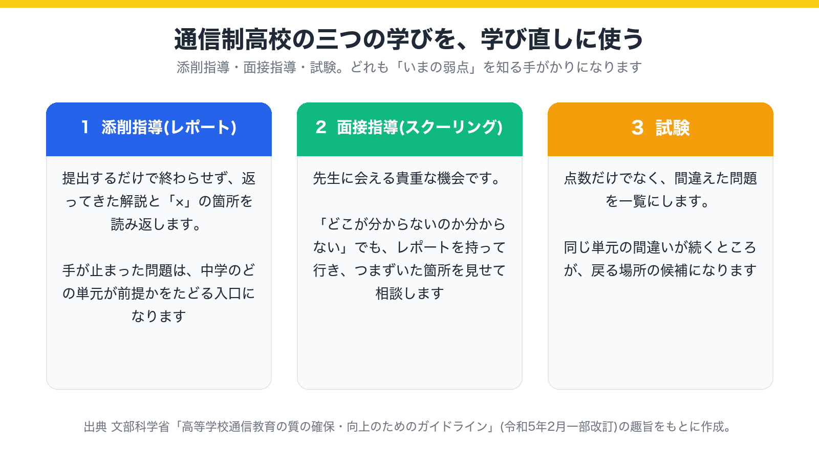 添削指導(レポート)・面接指導(スクーリング)・試験の3つを、学び直しにどう使うかを示した図