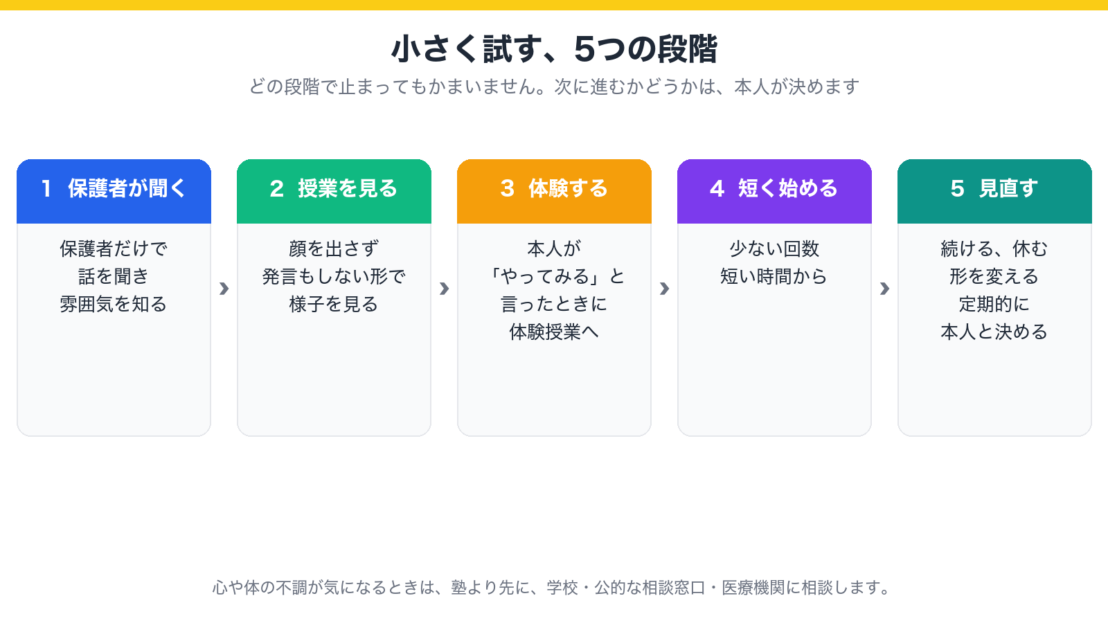 保護者が聞く・授業を見る・体験する・短く始める・見直す、の5つの段階を示した図