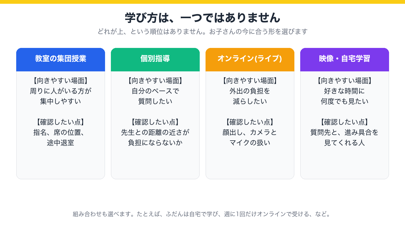 教室の集団授業・個別指導・オンライン・映像と自宅学習の、向きやすい場面と確認したい点を並べた図